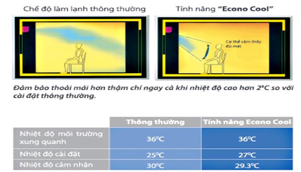 Công nghệ DC PAM INVERTER trên máy lạnh Mitsubishi Heavy cho hiệu suất vận hành cao