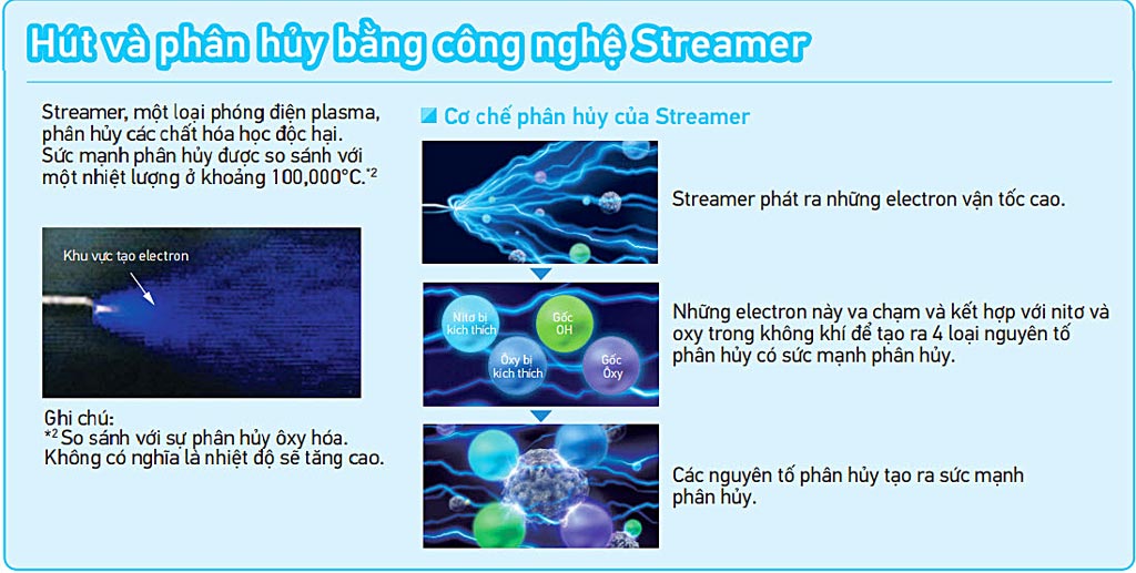 Những đặc điểm nổi bật của công nghệ lọc khí Streamer độc quyền