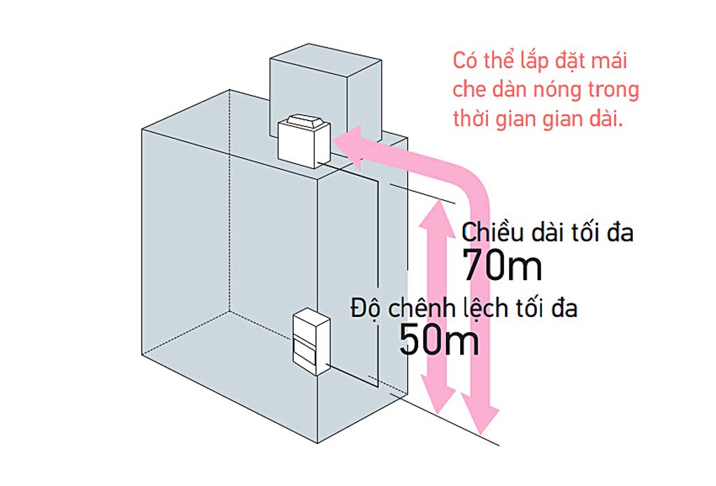 Tính năng nổi bật của dòng điều hòa không khí Packaged R-410A