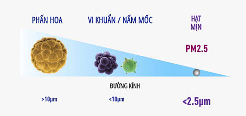 Công nghệ Nano-G của Panasonic lọc khuẩn ưu việt, sạch bụi bẩn