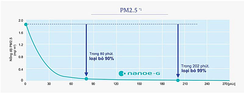 Công nghệ Nano-G của Panasonic lọc khuẩn ưu việt, sạch bụi bẩn