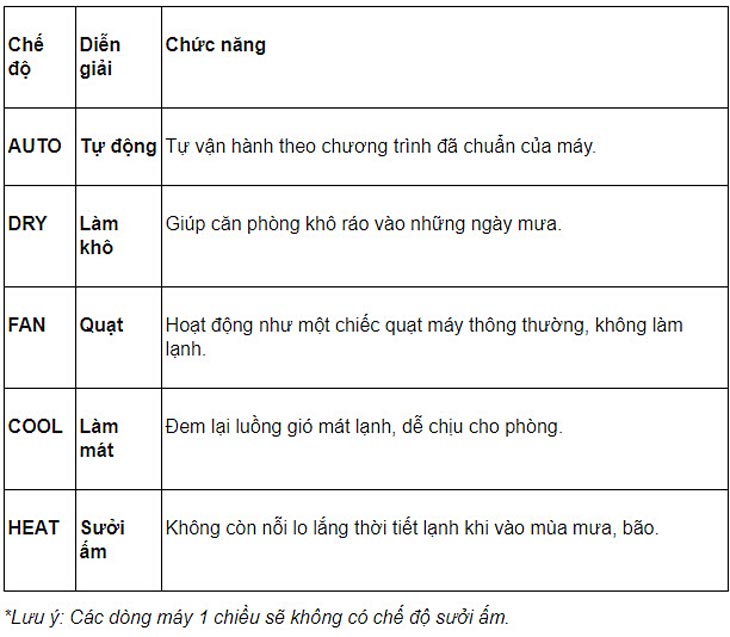 Hướng dẫn cách sử dụng điều khiển các dòng máy lạnh Electrolux CRM-A1, CRM-A4