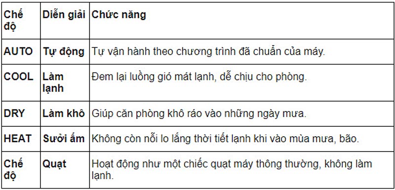 Hướng dẫn cách sử dụng điều khiển các dòng máy lạnh Electrolux CRO-A1, CRO-D1