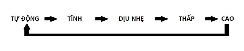 Hướng dẫn cách sử dụng điều khiển dòng máy lạnh Sharp AH-X-VEW