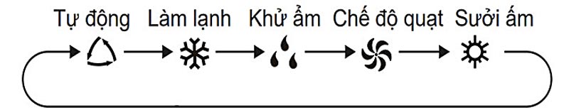 Hướng dẫn cách sử dụng điều khiển máy lạnh Aqua AQA-KCRV9VKS