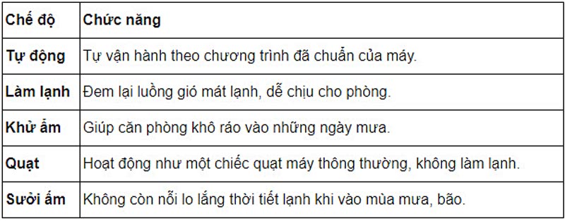 Hướng dẫn cách sử dụng điều khiển máy lạnh Aqua AQA-KCRV9VKS