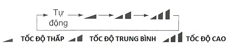 Hướng dẫn cách sử dụng điều khiển máy lạnh Aqua AQA-KCRV9VKS