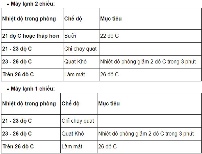 Hướng dẫn cách sử dụng điều khiển máy lạnh Beko dòng BV, AV