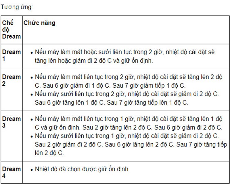 Hướng dẫn cách sử dụng điều khiển máy lạnh Beko dòng BV, AV