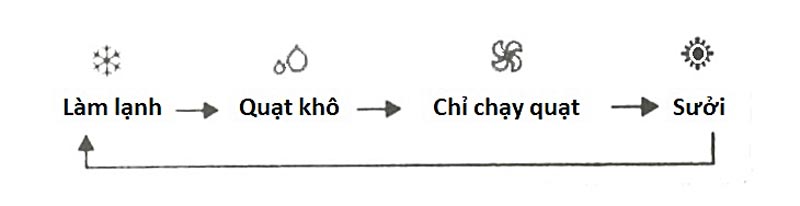 Hướng dẫn cách sử dụng điều khiển máy lạnh Beko dòng BV, AV