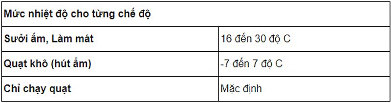 Hướng dẫn cách sử dụng điều khiển máy lạnh Beko dòng BV, AV