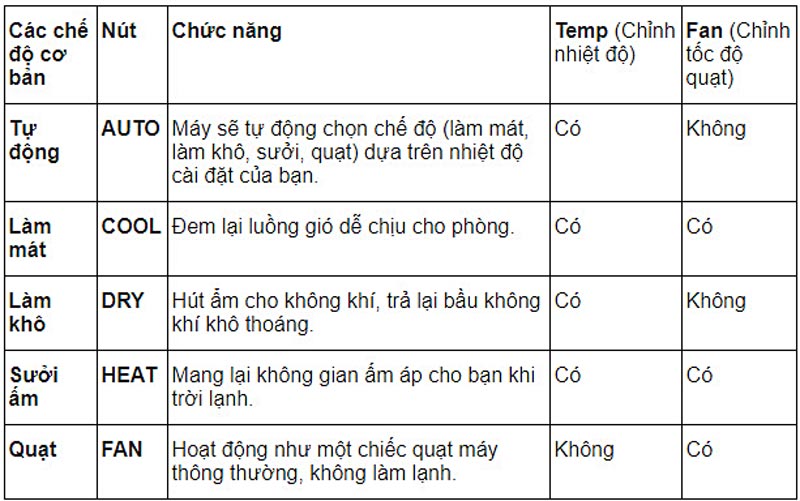 Hướng dẫn cách sử dụng điều khiển máy lạnh Beko dòng RSSC - CV