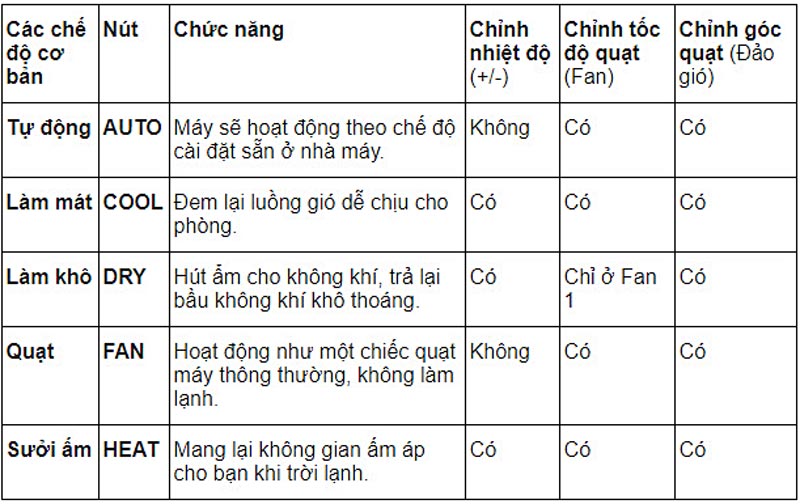 Hướng dẫn cách sử dụng điều khiển máy lạnh Beko dòng RSVC - VY