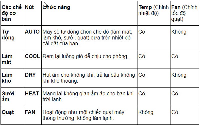 Hướng dẫn cách sử dụng điều khiển máy lạnh Midea dòng MSMAIII - CRDN1