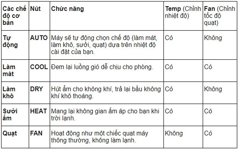 Hướng dẫn cách sử dụng điều khiển máy lạnh Midea dòng MSVP - CRDN1