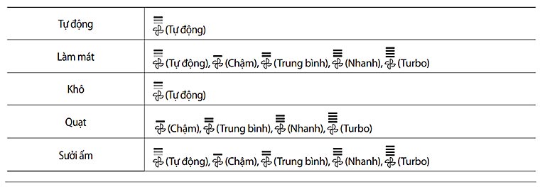 Hướng dẫn cách sử dụng điều khiển máy lạnh Samsung