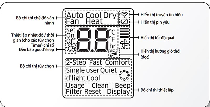 Hướng dẫn cách sử dụng điều khiển máy lạnh Samsung