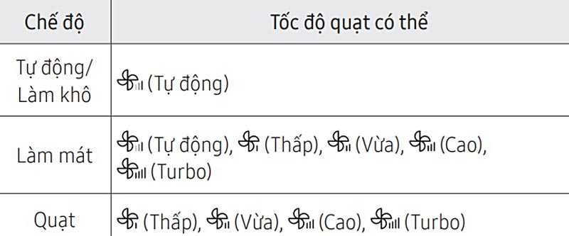 Hướng dẫn cách sử dụng điều khiển máy lạnh Samsung dòng NVFXAWKNSV