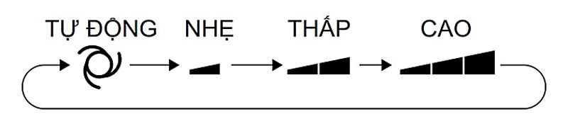 Hướng dẫn cách sử dụng điều khiển máy lạnh Sharp