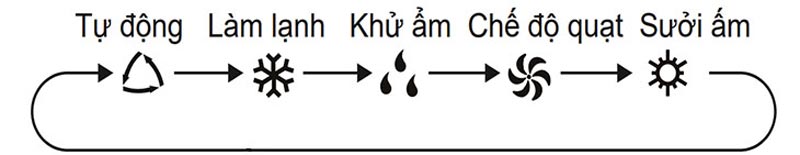 Hướng dẫn sử dụng điều khiển máy lạnh Gree GWC09WA-K3DNB7I