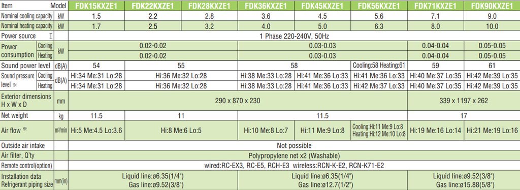 Dàn lạnh treo tường VRV Mitsubishi Heavy FDK90KXZE1 inverter (3.2 Hp)